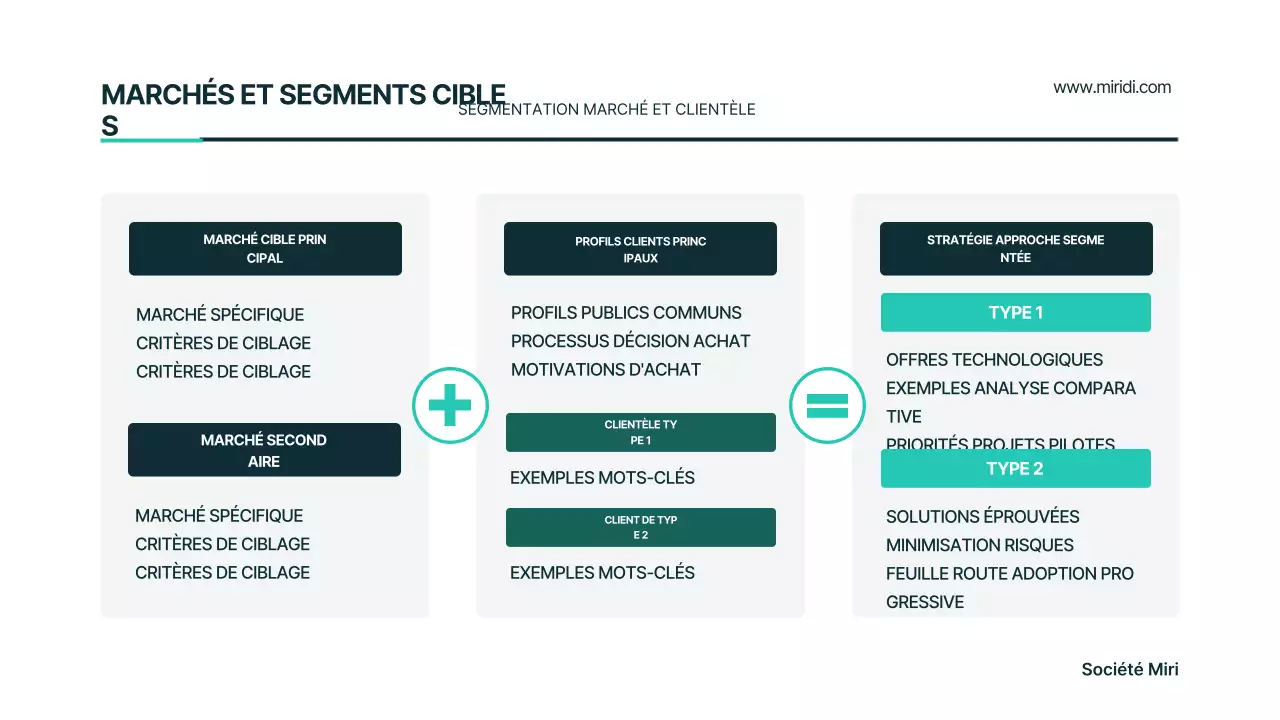 Plan d'affaires moderne Mint