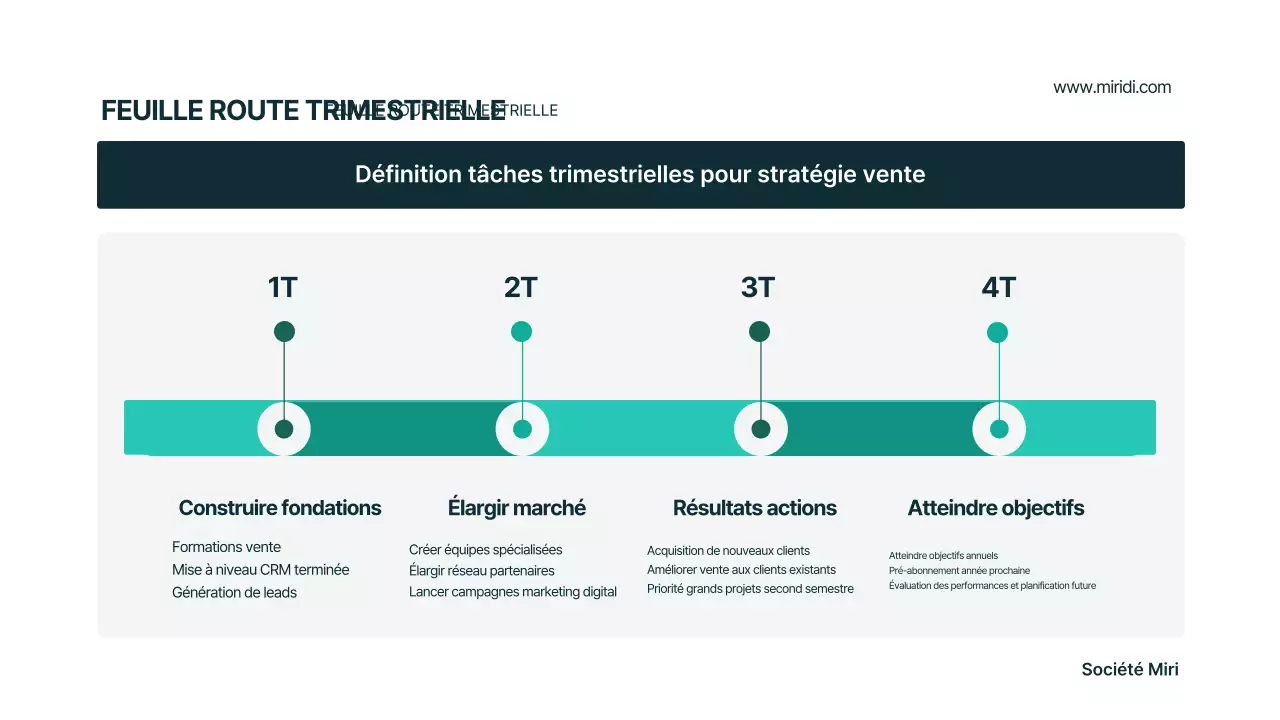 Plan d'affaires moderne Mint