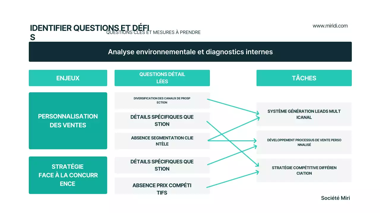 Plan d'affaires moderne Mint