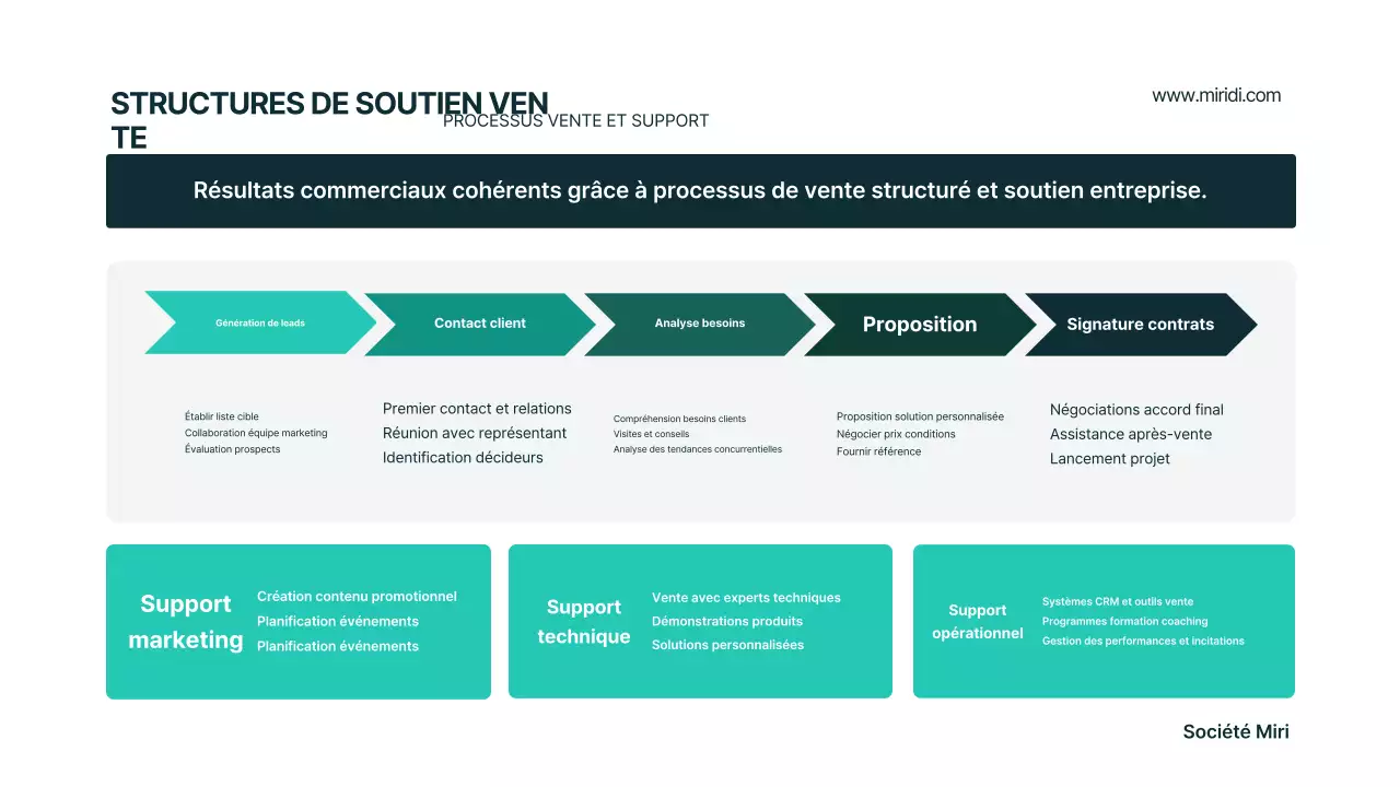Plan d'affaires moderne Mint