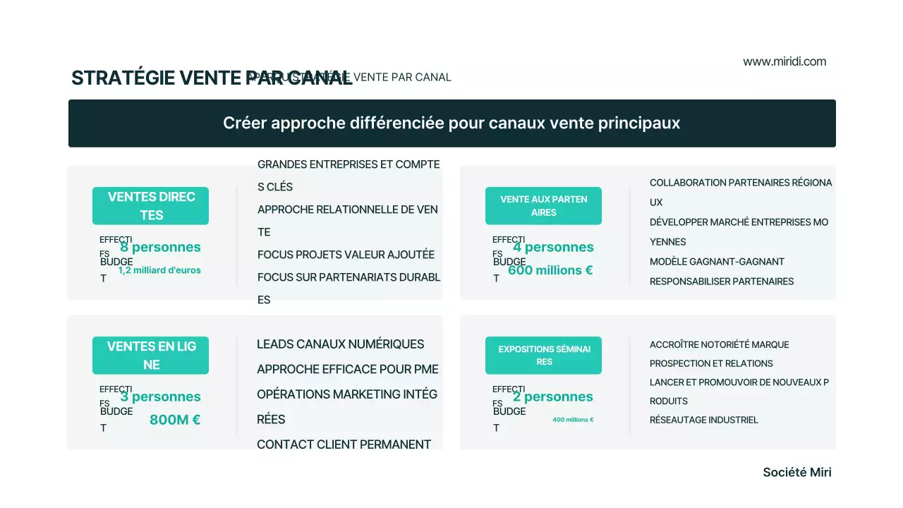 Plan d'affaires moderne Mint