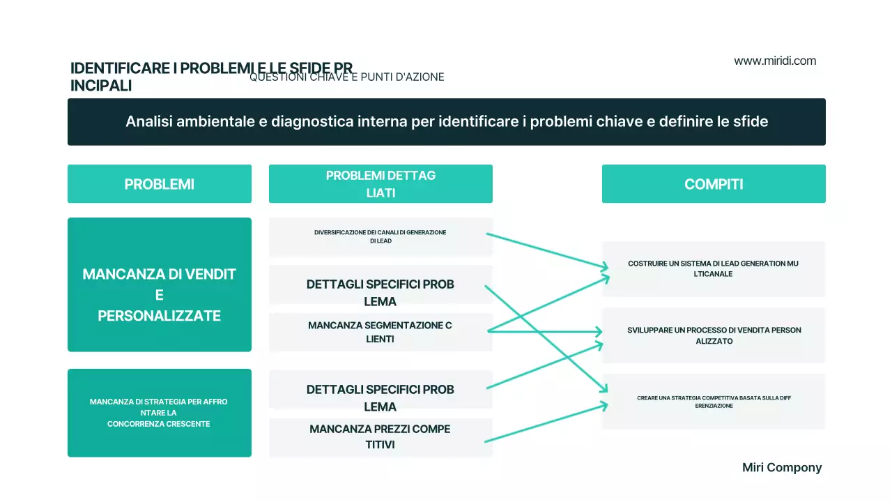Piano aziendale moderno di Mint