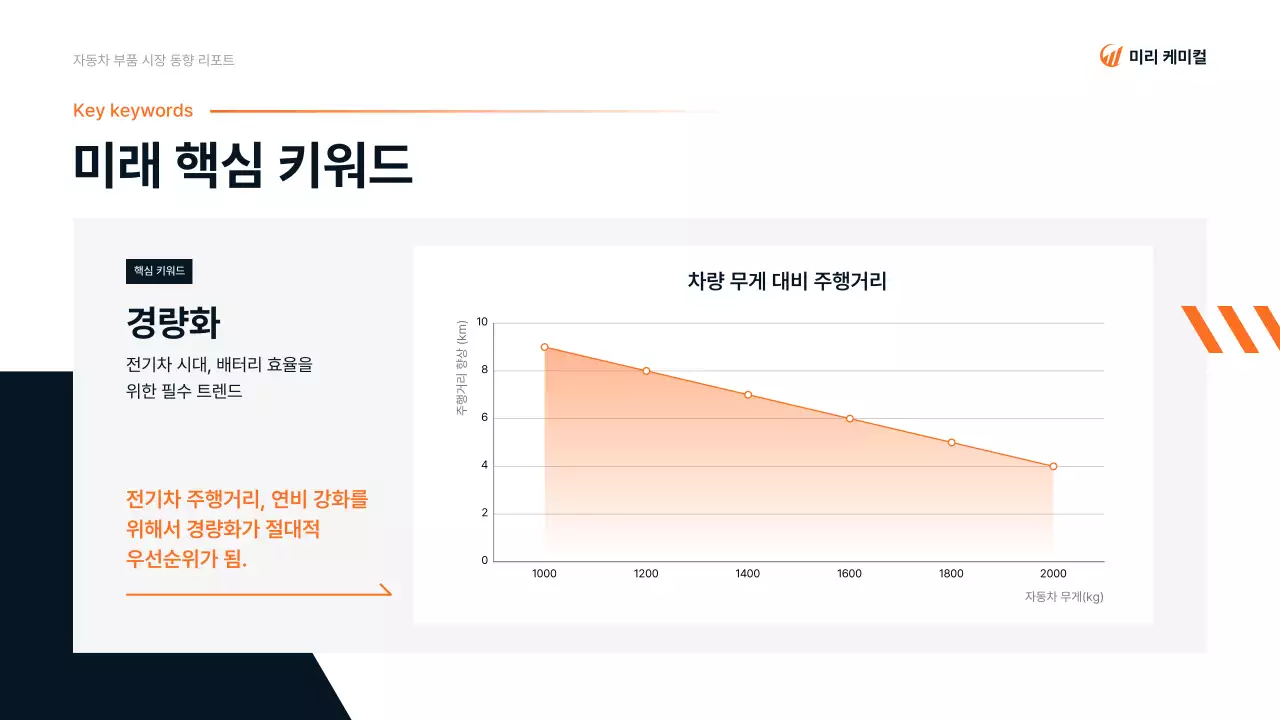 주황 모던 자동차 보고서
