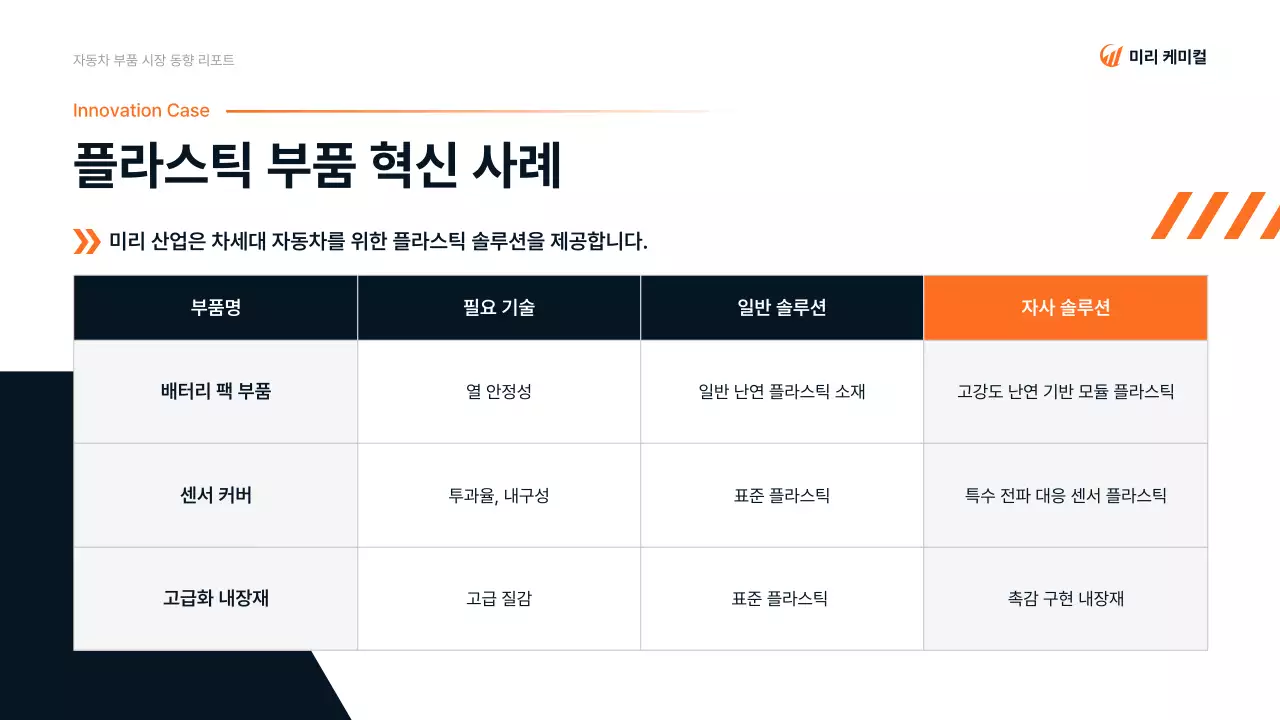 주황 모던 자동차 보고서