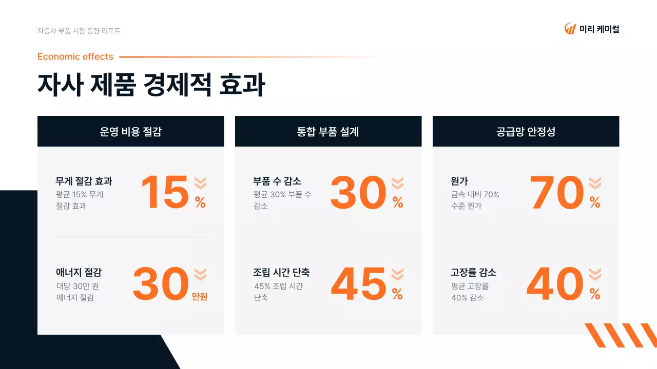 주황 모던 자동차 보고서