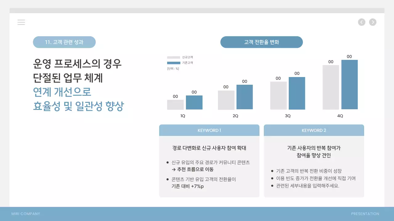 하늘색 모던 사업 성과 보고서