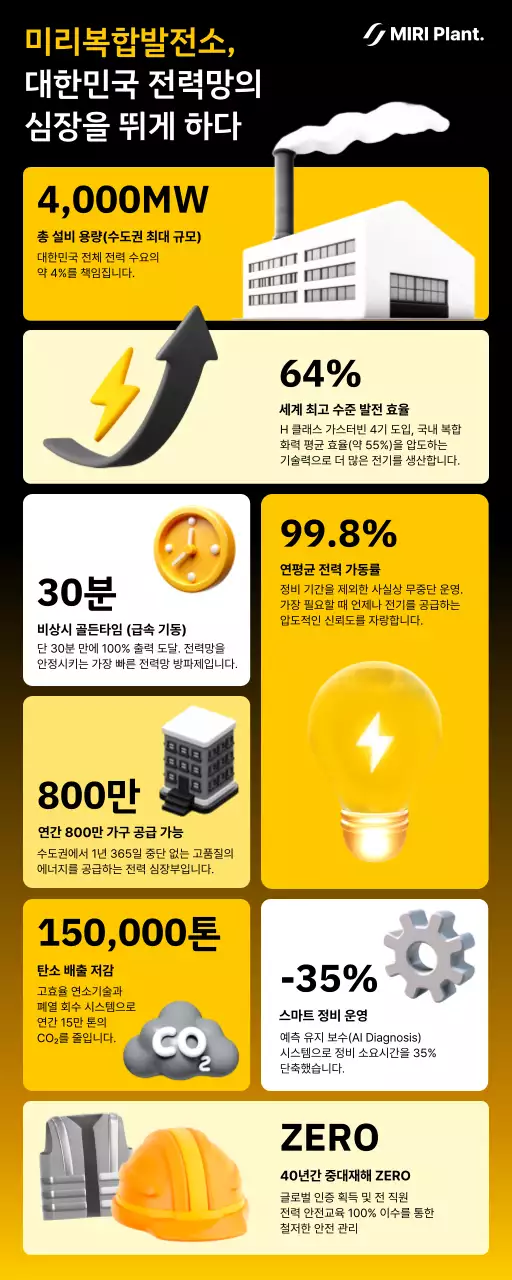 노랑 모던 발전소 인포그래픽