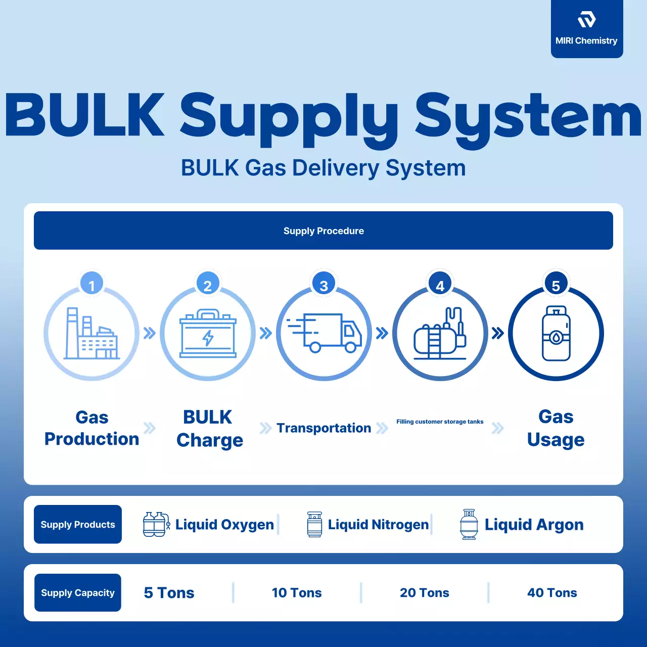 Aviso da Indústria Blue Clean