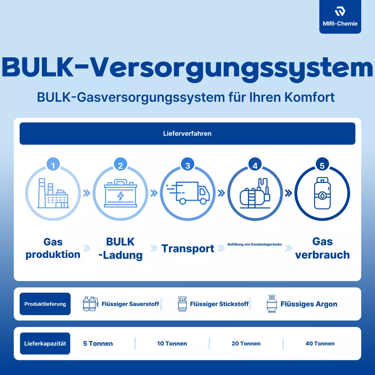 Mitteilung der Blue Clean Industry