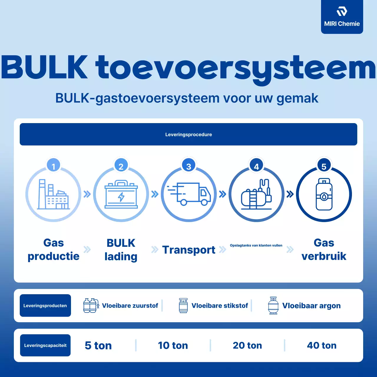 Blue Clean branchebericht