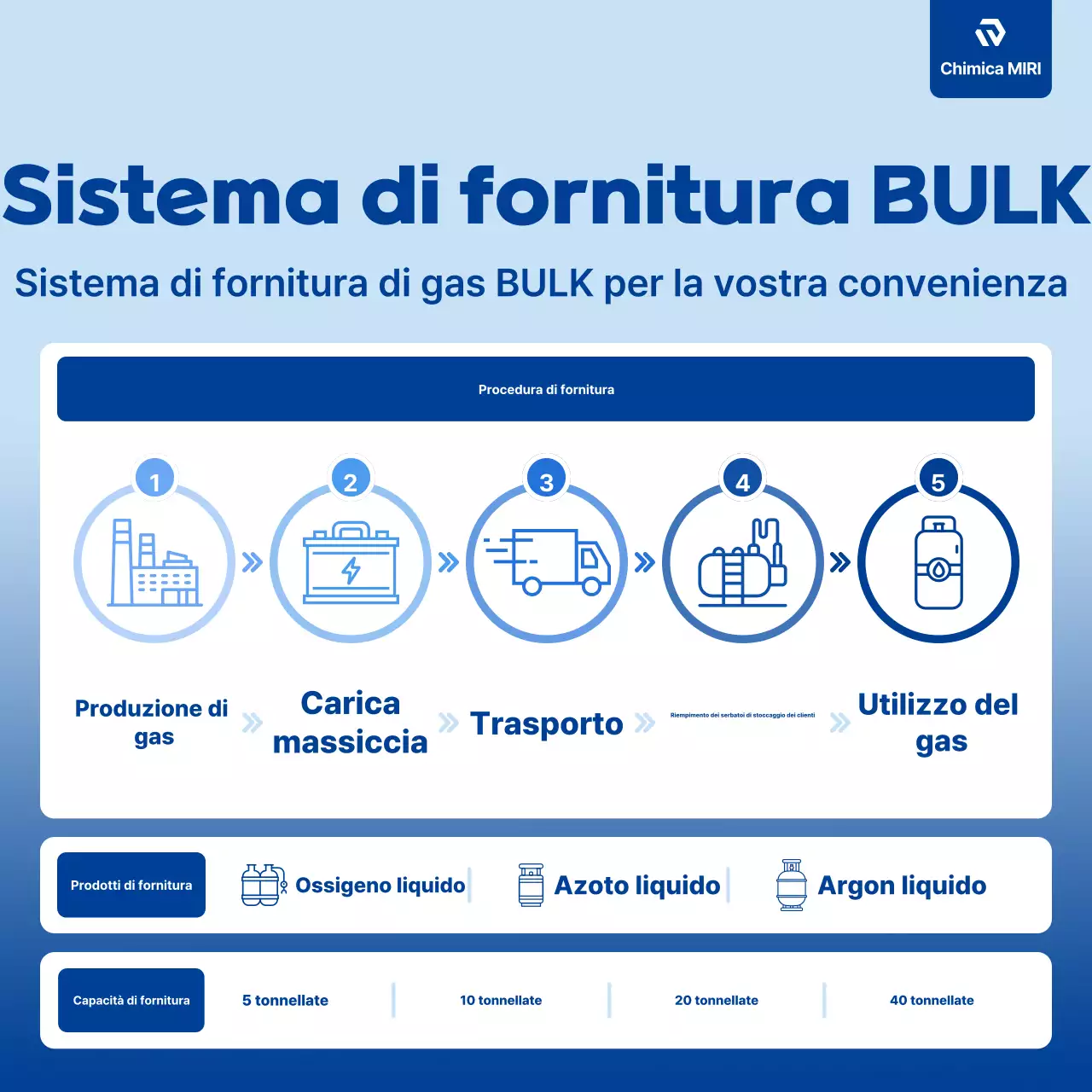 Avviso del settore Blue Clean