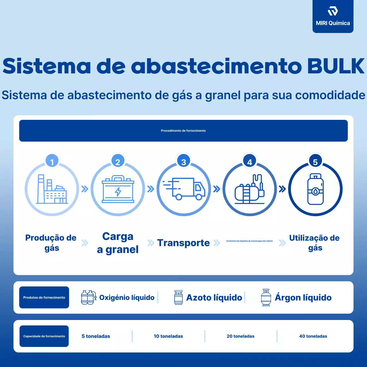 Aviso da Indústria Blue Clean