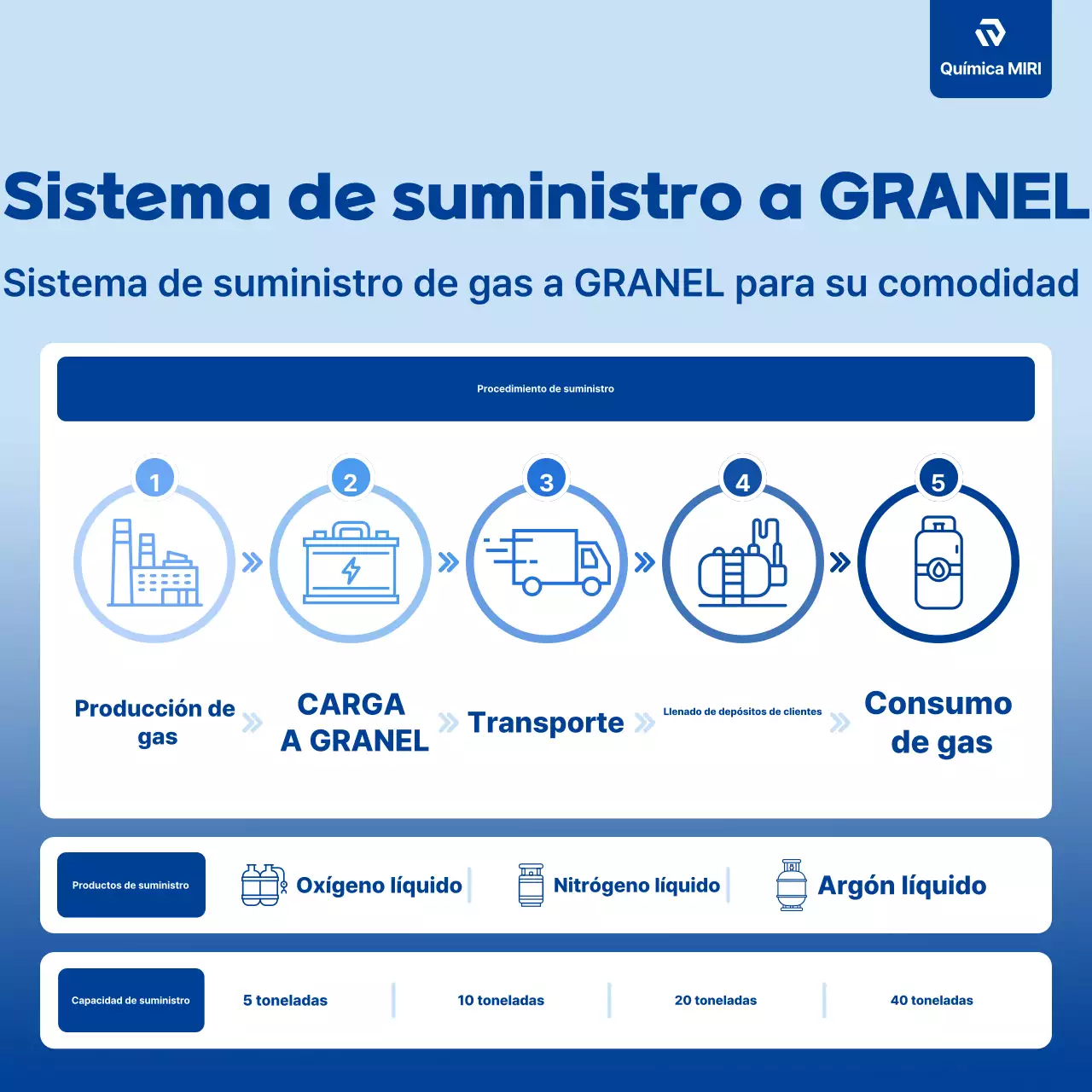 Aviso de Industria Limpia Azul