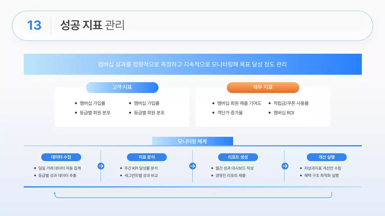 흰색과 파랑의 모던한 비즈니스 전략 기획서