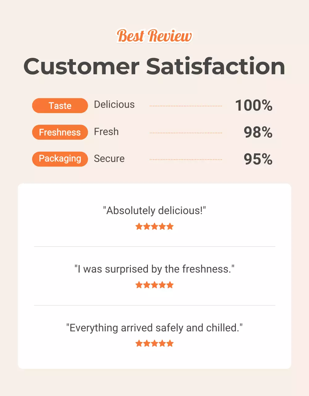 Promosi Ulasan Modern Oranye