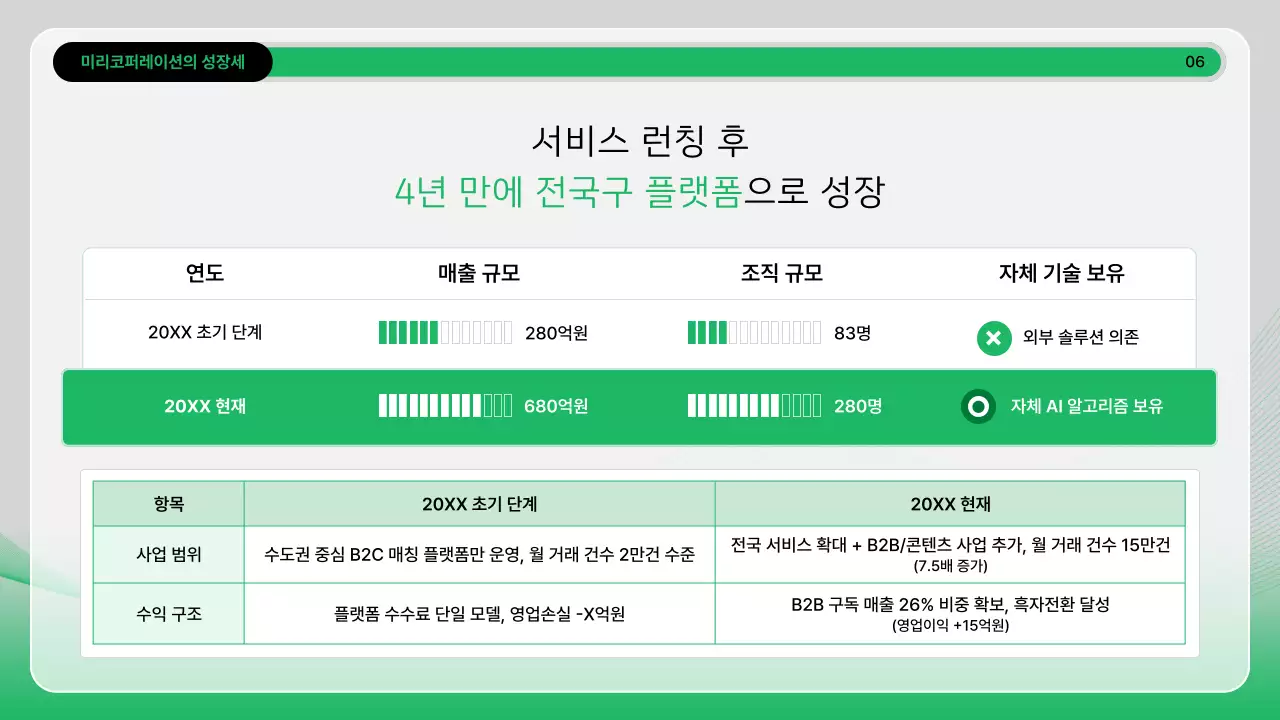 초록 모던 분석 보고서