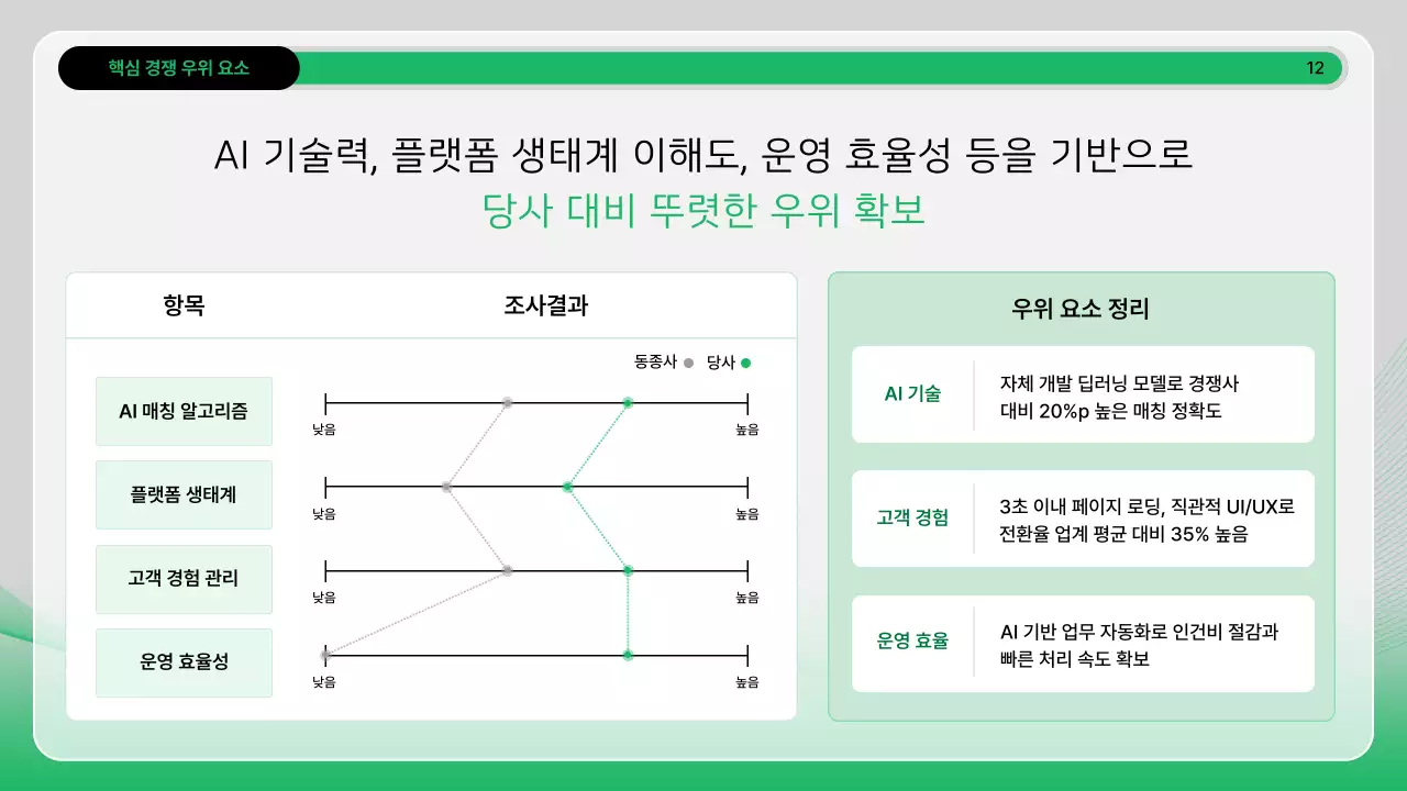 초록 모던 분석 보고서
