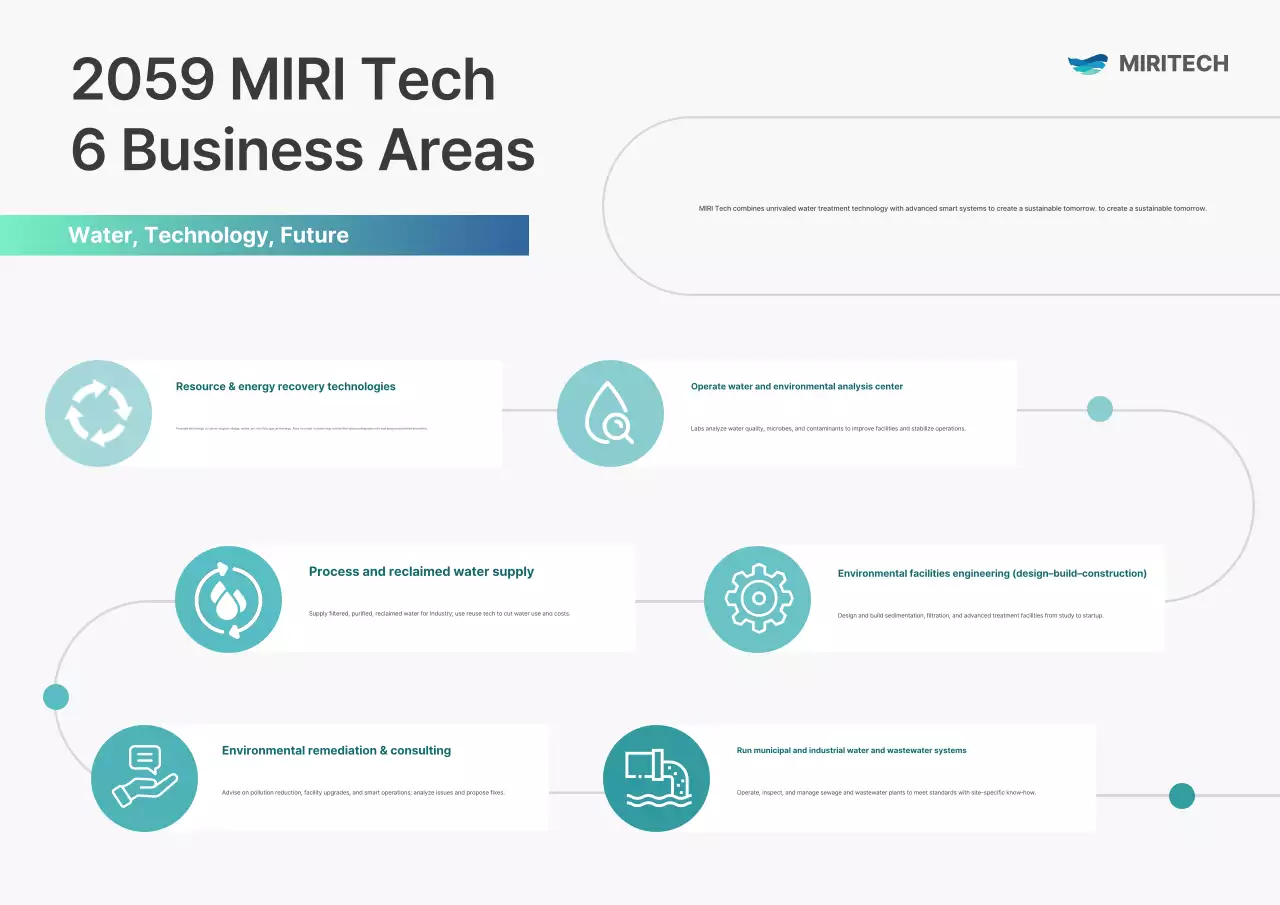 Apresentando o Mint Modern Environment Business