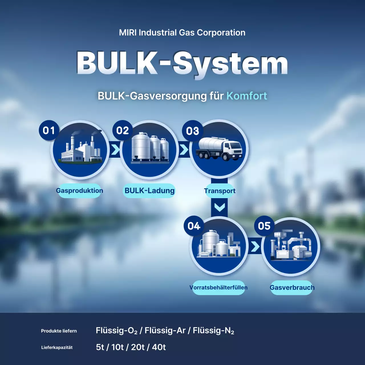Beschreibung des modernen Industriesystems „Blau“