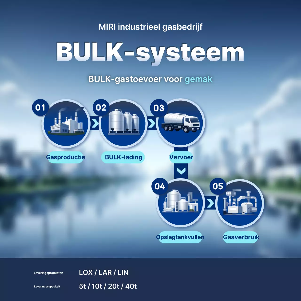 Beschrijving van het moderne blauwe industriële systeem