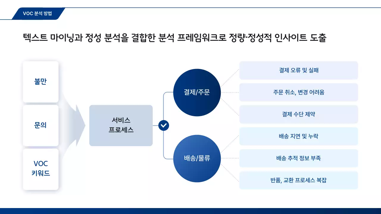 파랑 모던 고객경험 분석