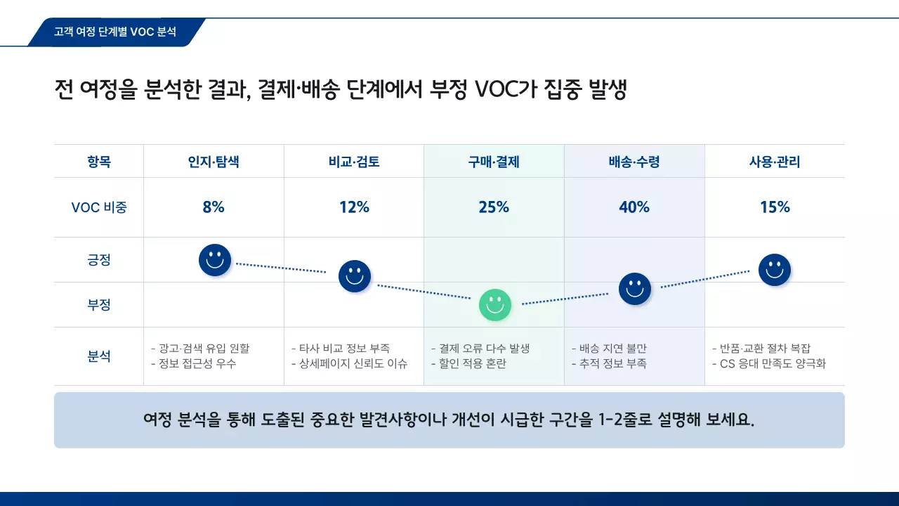 파랑 모던 고객경험 분석