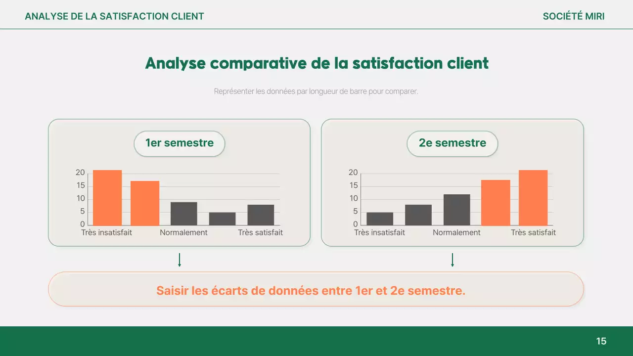 Analyse du rapport simple Orange