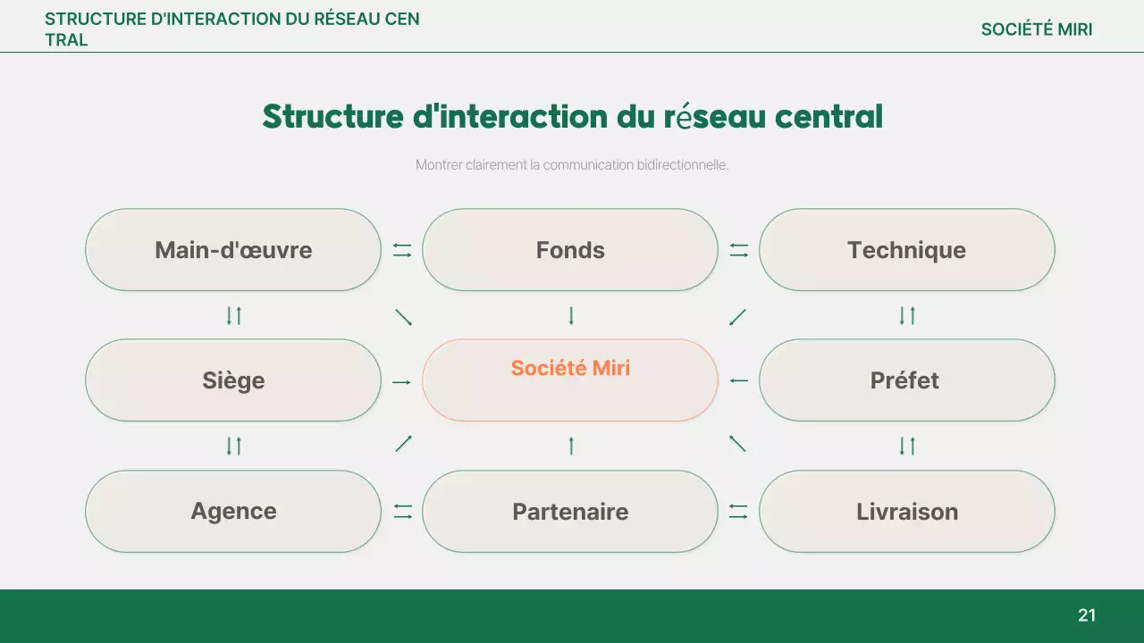 Analyse du rapport simple Orange