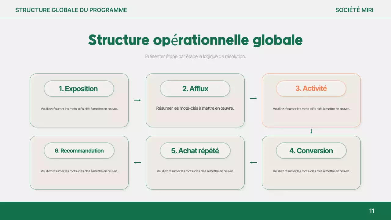 Analyse du rapport simple Orange