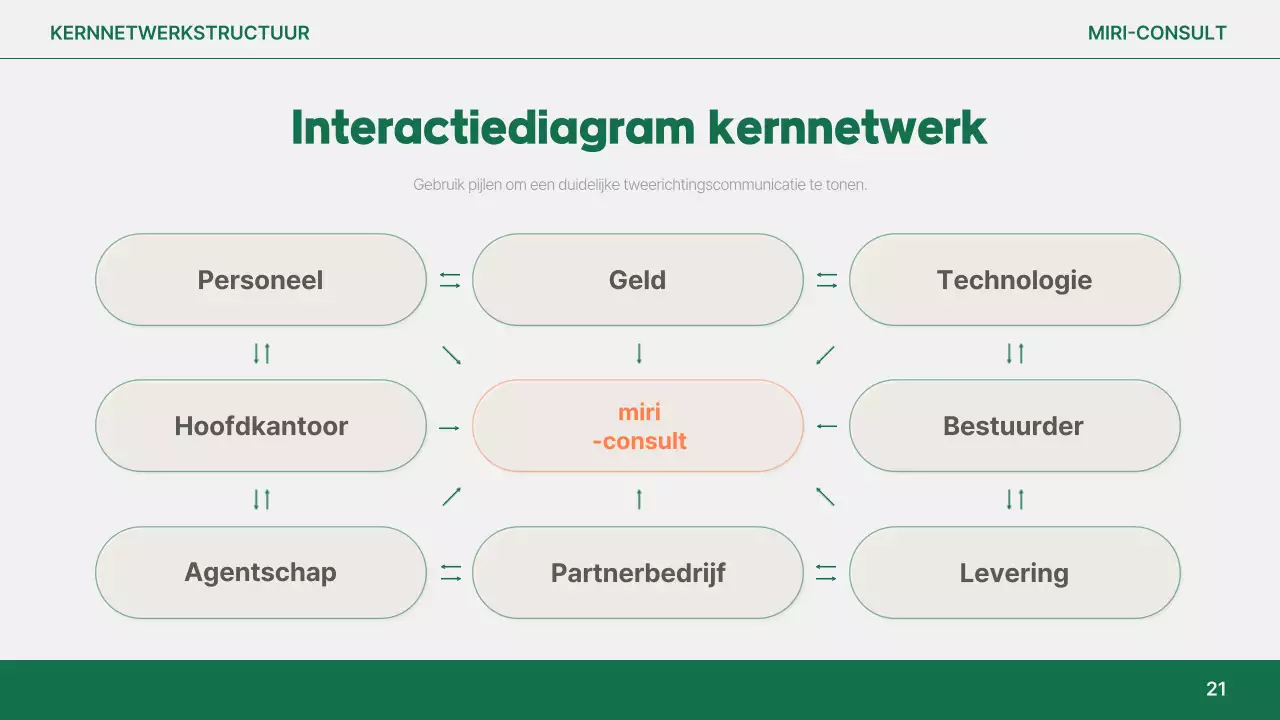 Analyse van het eenvoudige rapport van Orange