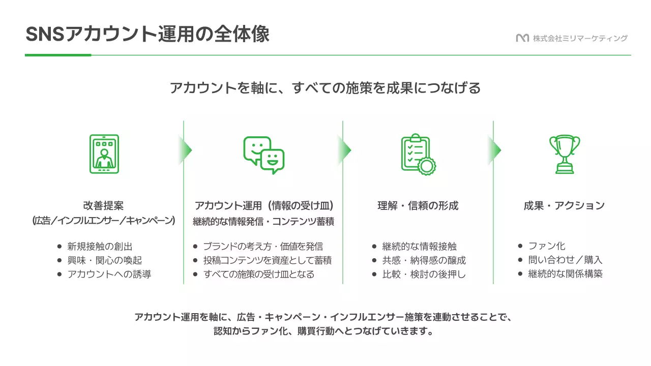 緑 モダン ソーシャルメディア 提案書