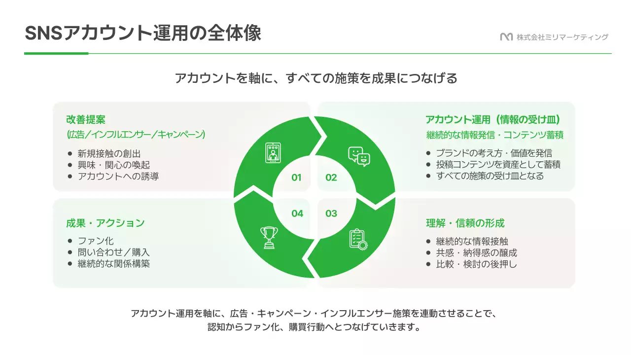 緑 モダン ソーシャルメディア 提案書