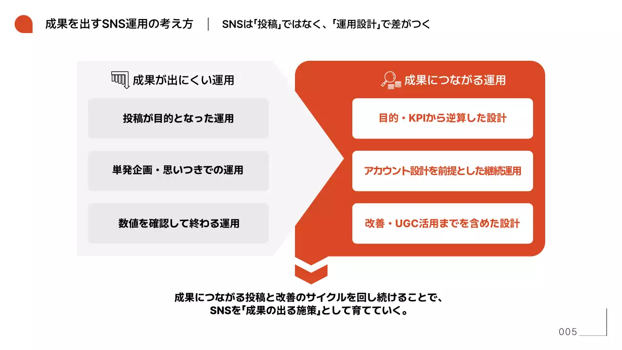 オレンジ シンプル エスエヌエス 資料