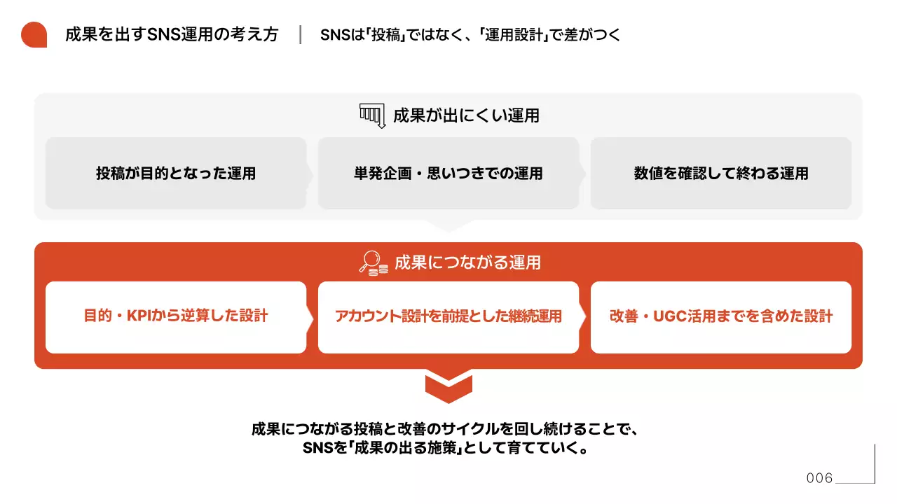 オレンジ シンプル エスエヌエス 資料