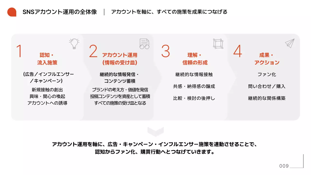 オレンジ シンプル エスエヌエス 資料