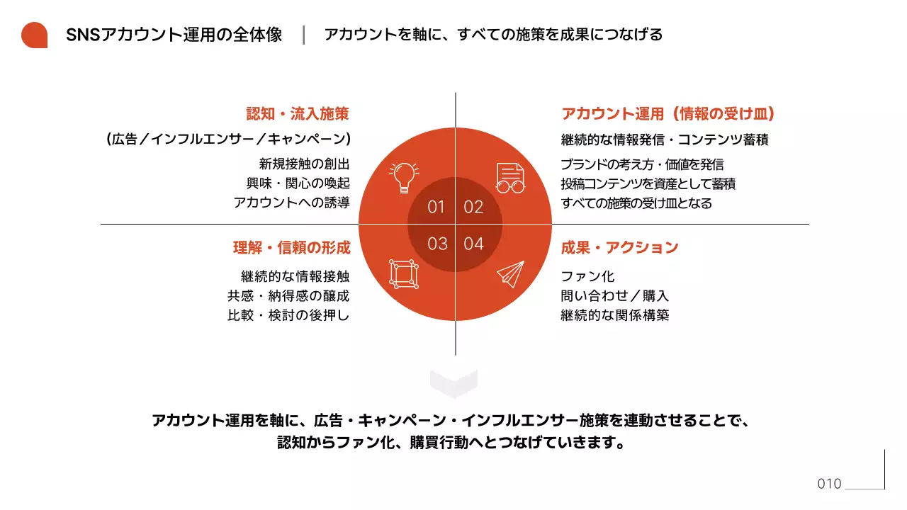 オレンジ シンプル エスエヌエス 資料