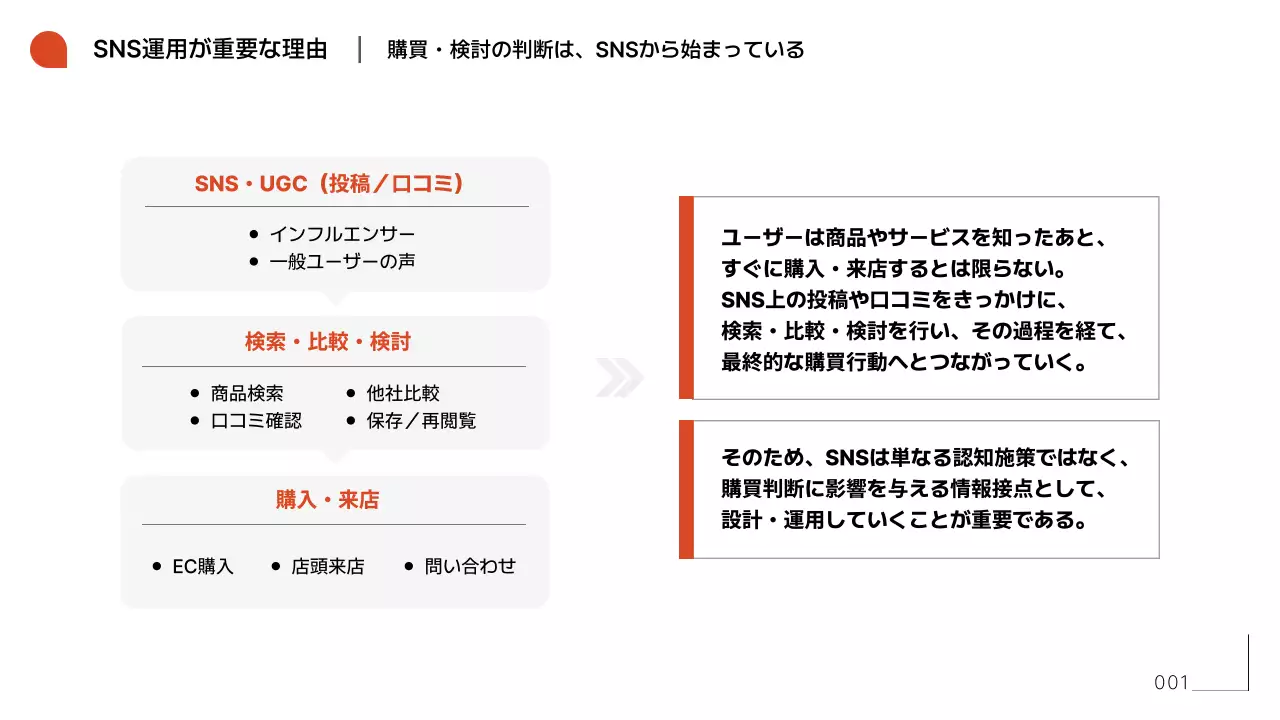 オレンジ シンプル エスエヌエス 資料