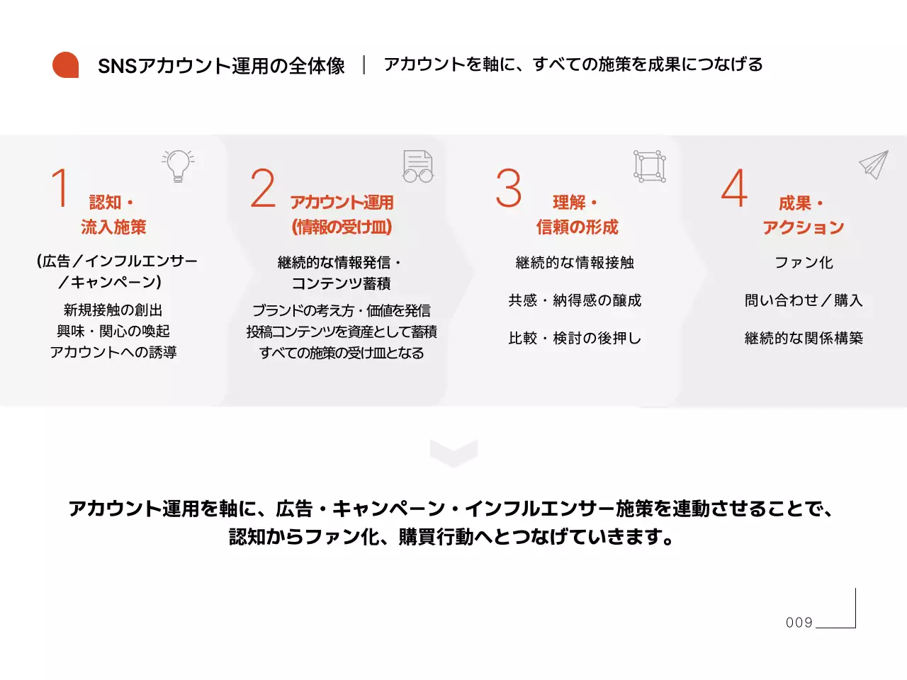 オレンジ シンプル エスエヌエス 資料