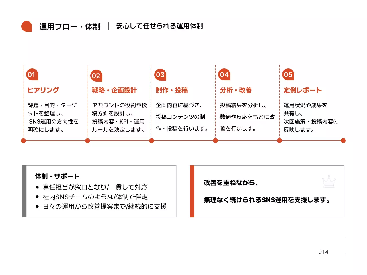 オレンジ シンプル エスエヌエス 資料