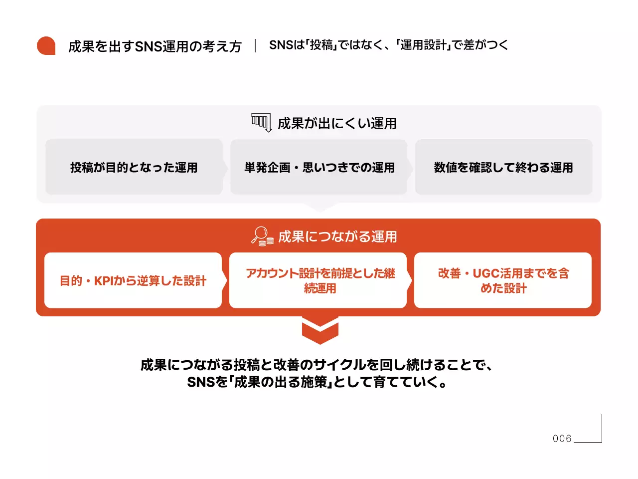 オレンジ シンプル エスエヌエス 資料