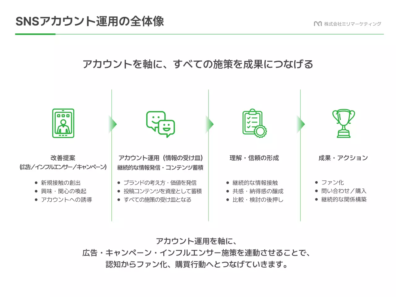 緑 モダン ソーシャルメディア 提案書