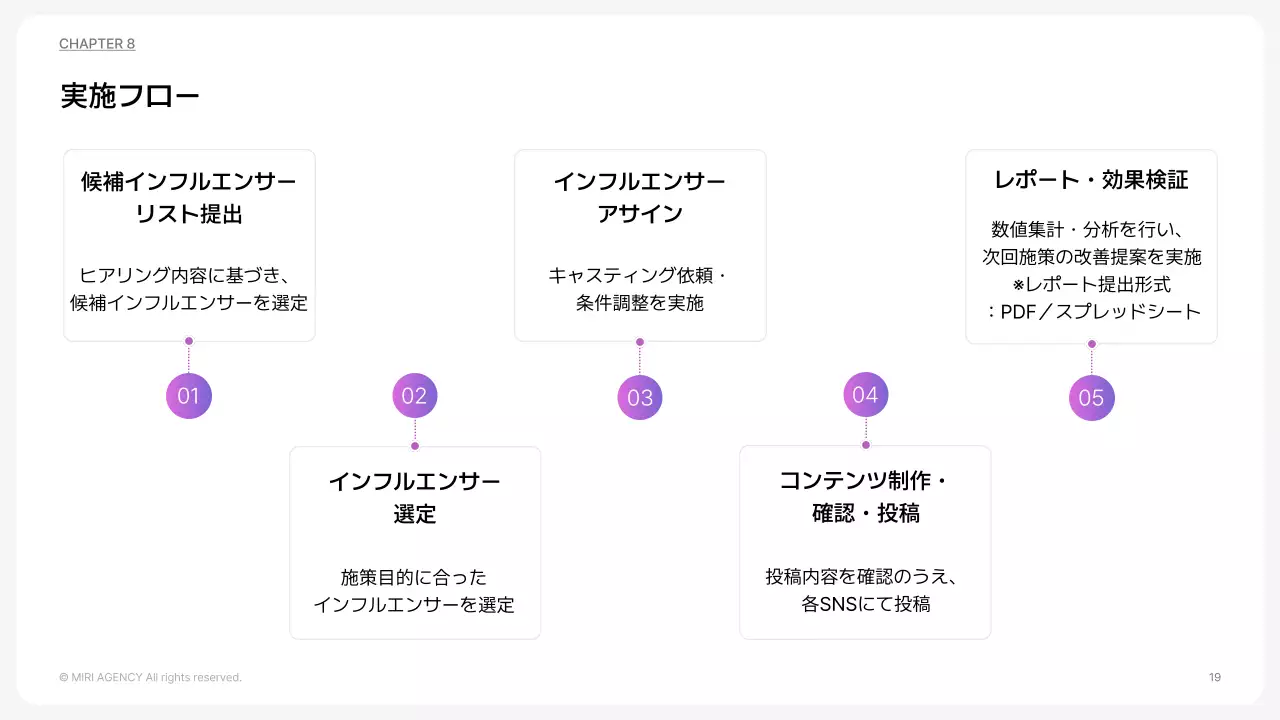 カラフル モダン マーケティング 提案書