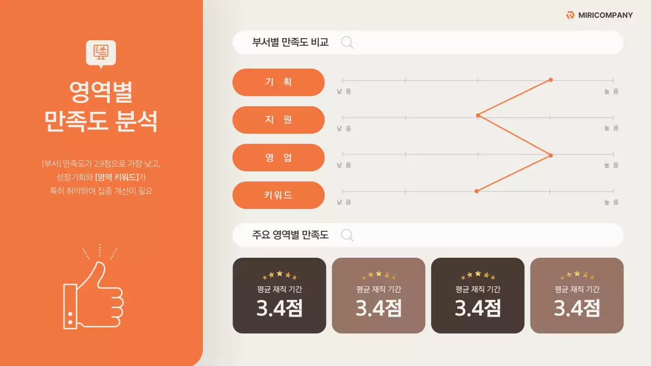 베이지와 주황색의 깔끔한 조직문화 개선 전략 기획서