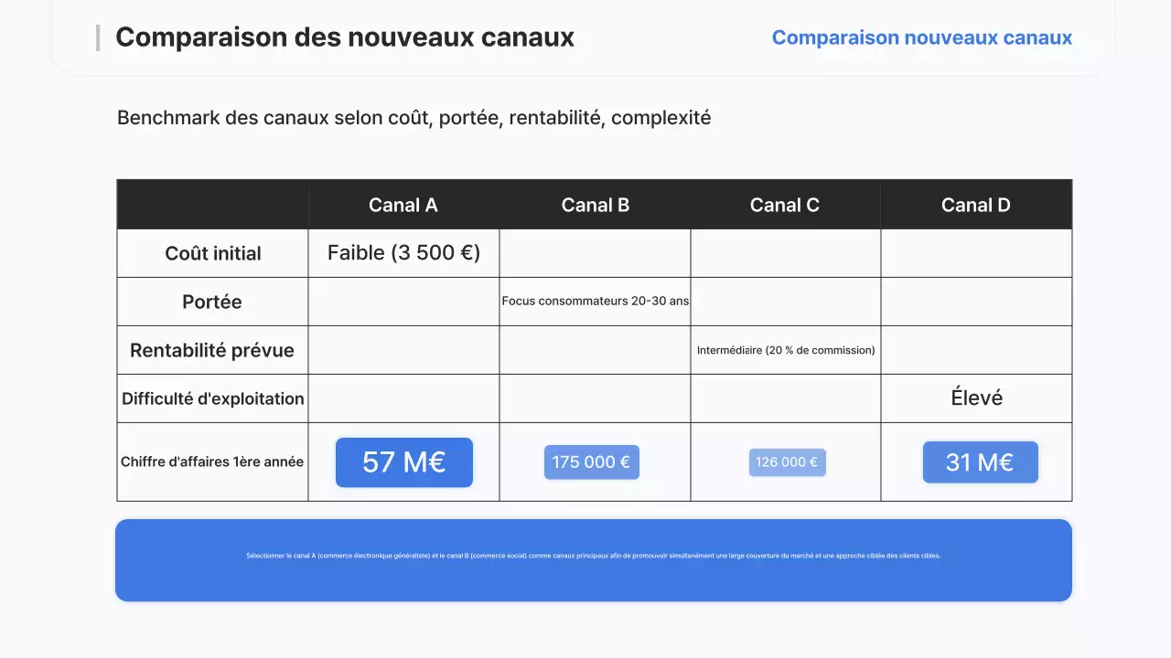 Rapport sur la stratégie moderne de Sky Blue