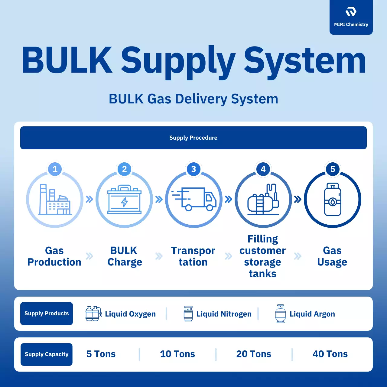 hướng dẫn cung cấp khí đốt hiện đại màu xanh lam