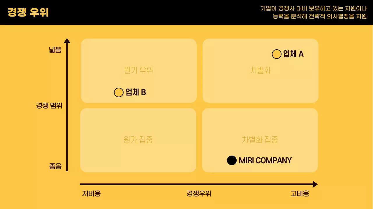 노랑 모던 시장 조사 보고서