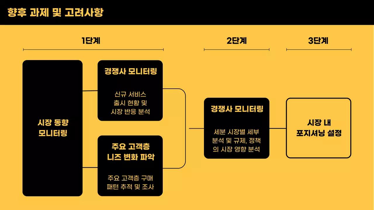 노랑 모던 시장 조사 보고서