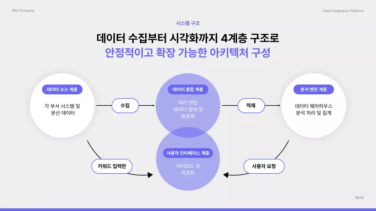 보라색 깔끔 데이터 통합 플랫폼 제안서