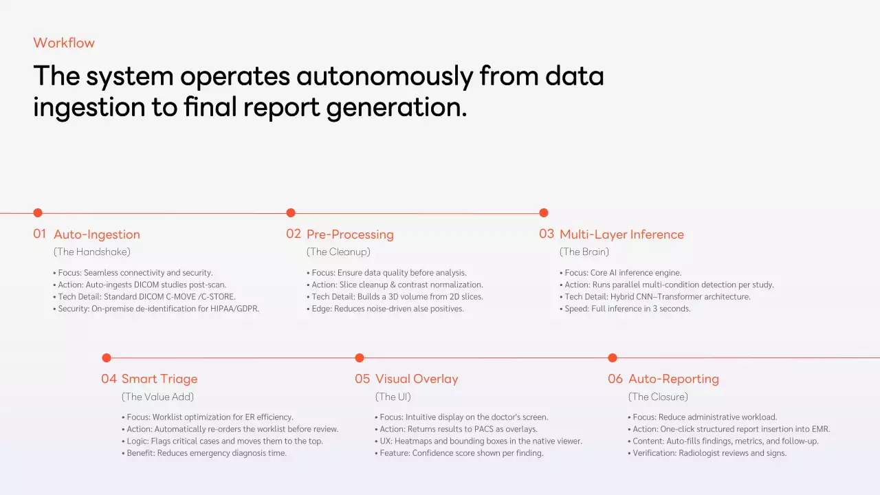 오렌지색 현대 비즈니스 프레젠테이션