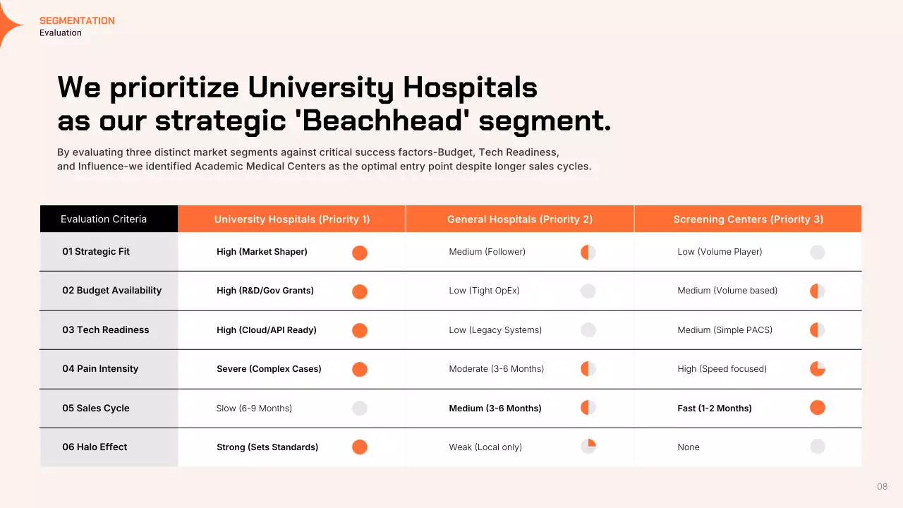 오렌지 모던 GTM 전략 프레젠테이션